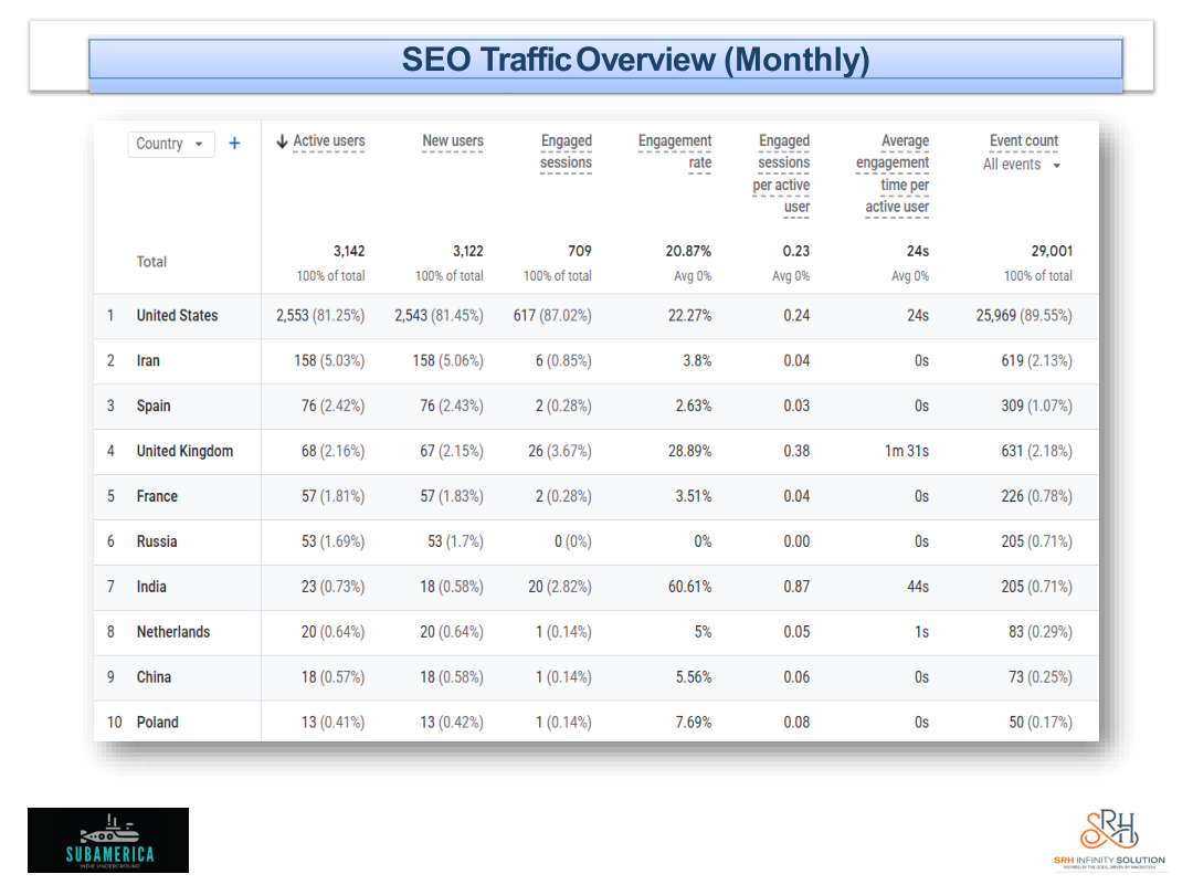 SEO audience and channel snapshot, 21 Sep 2026