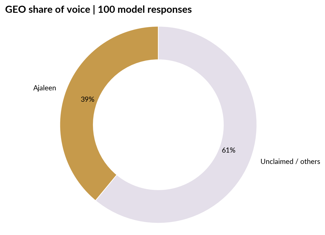 September 2026 GEO brand visibility report for Al-Ajaleen