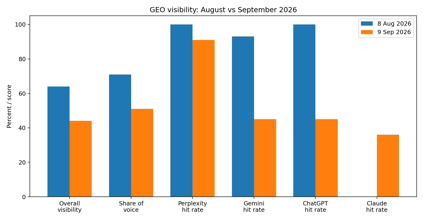 GEO report comparison for Subamerica
