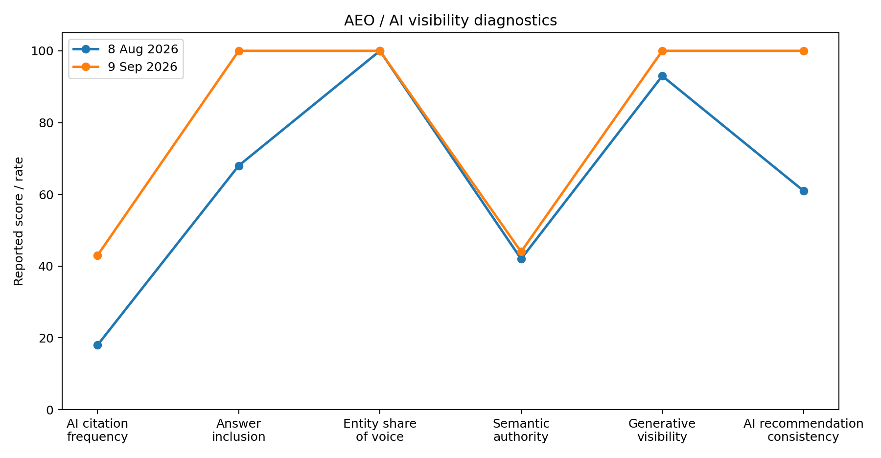 AEO diagnostic comparison chart for Subamerica