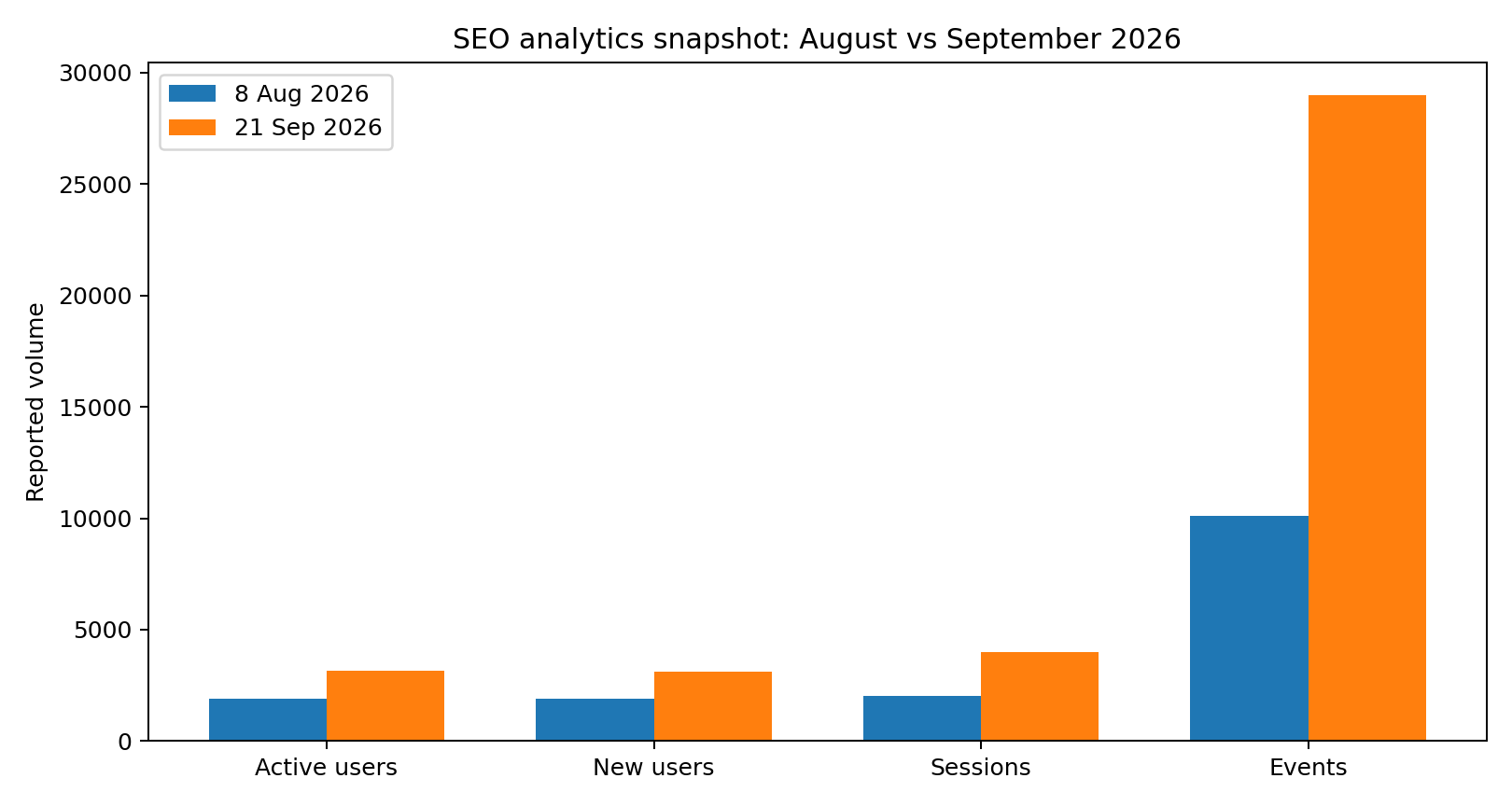 Chart comparing August and September analytics snapshots for Subamerica