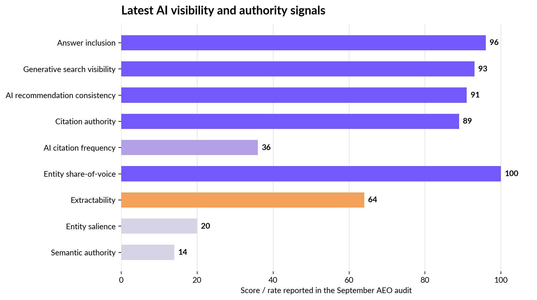 September 2026 AEO domain audit scores for Al-Ajaleen
