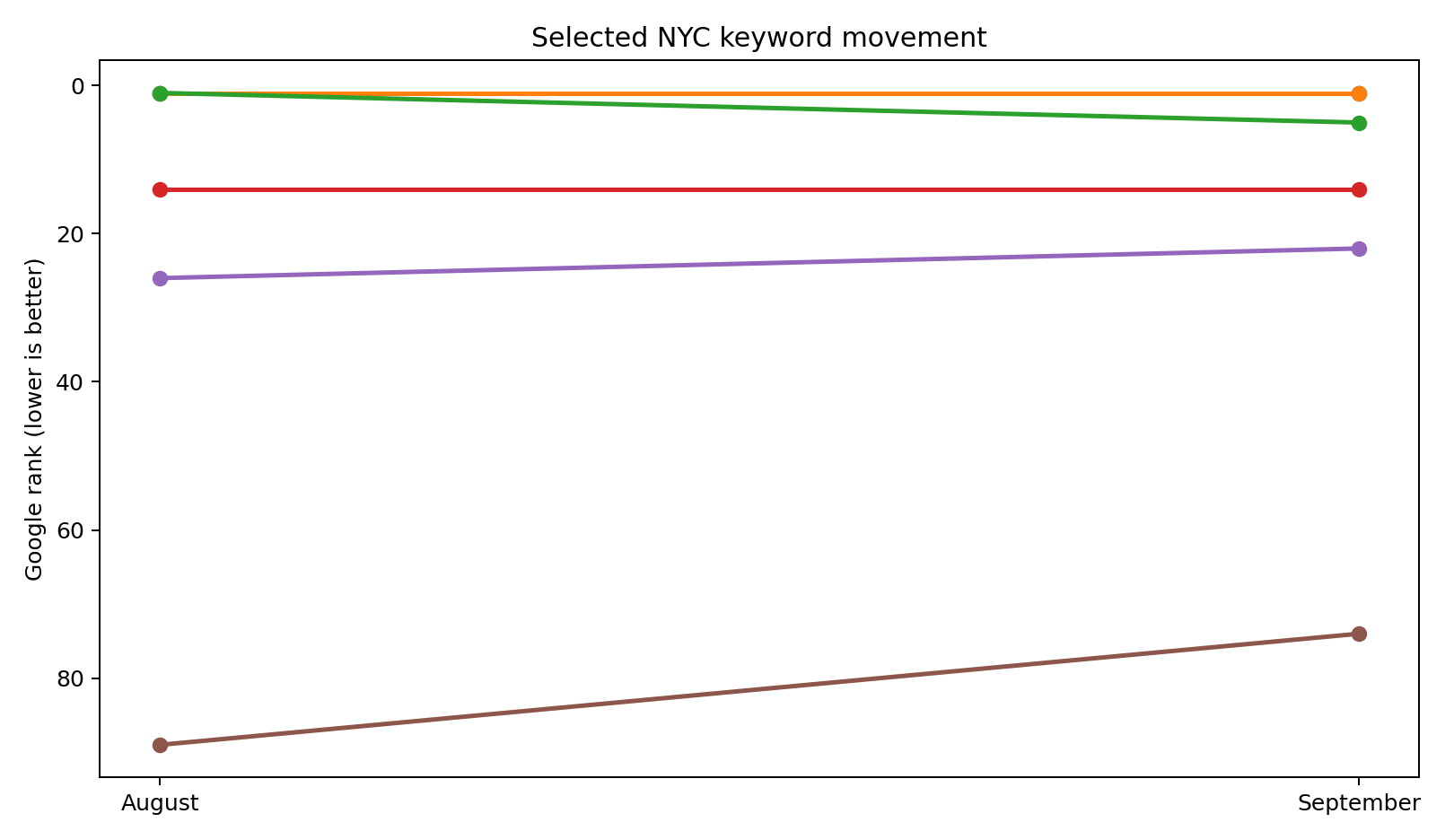 Chart of selected NYC keyword positions for Subamerica