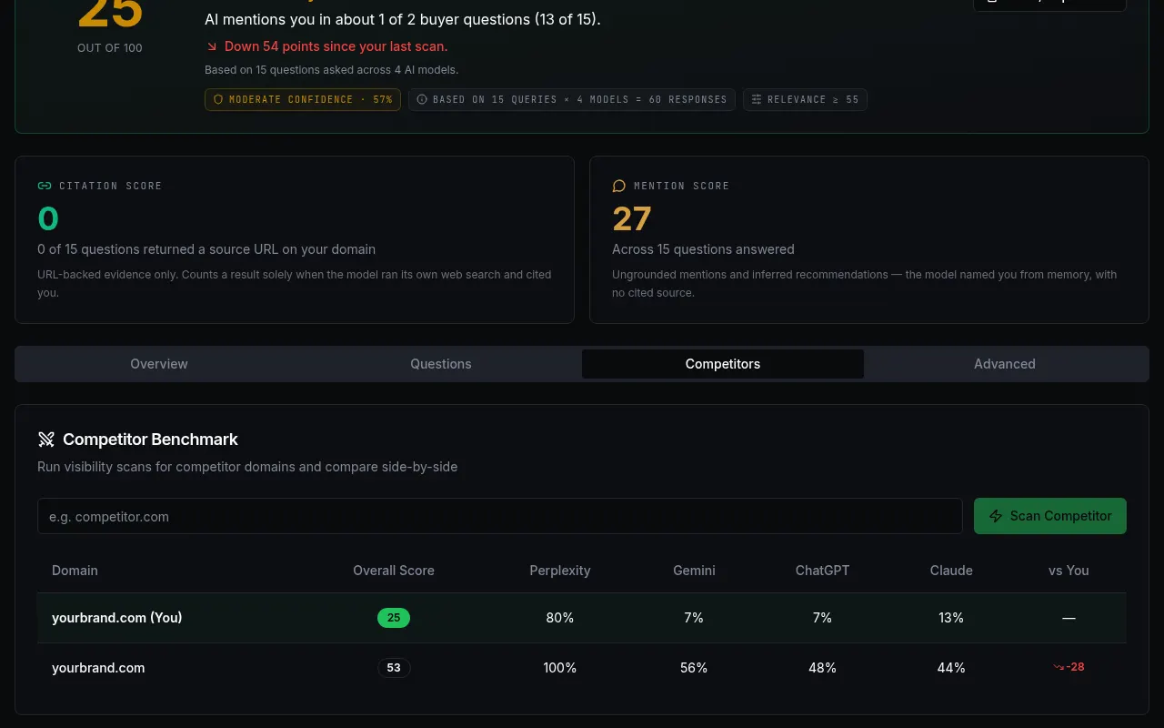 Competitor Benchmark table