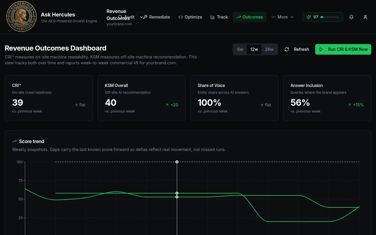 Revenue Outcomes with score trend